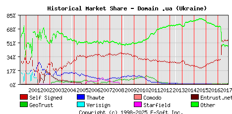 November 1st 2017 Historical Market Share Graph