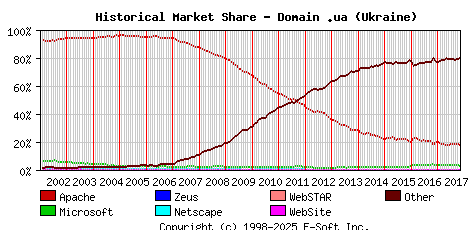 November 1st, 2017 Historical Market Share Graph