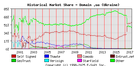 January 1st 2018 Historical Market Share Graph