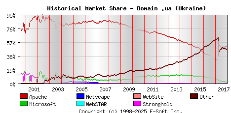 January 1st, 2018 Historical Market Share Graph