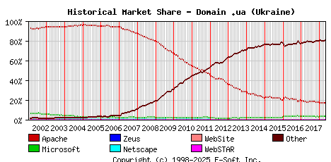 May 1st, 2018 Historical Market Share Graph