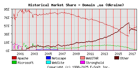 May 1st, 2018 Historical Market Share Graph