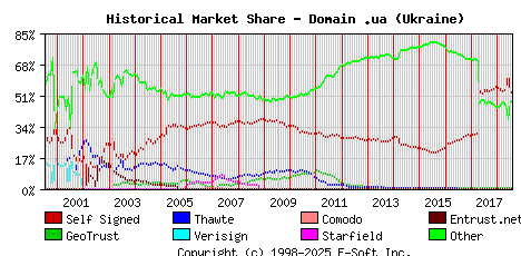 August 1st 2018 Historical Market Share Graph
