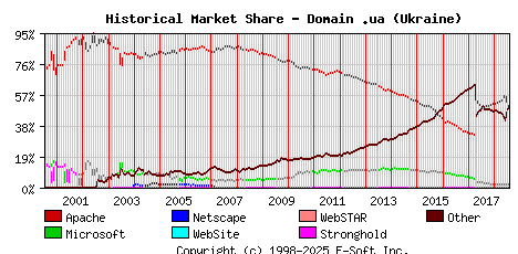 August 1st, 2018 Historical Market Share Graph