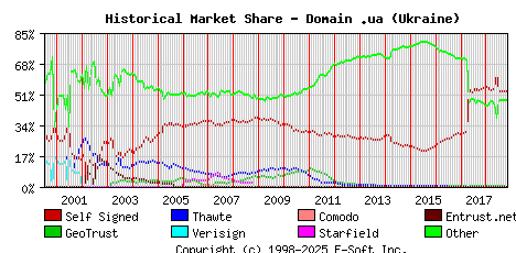 November 1st 2018 Historical Market Share Graph