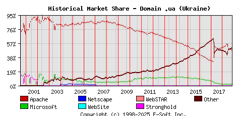November 1st, 2018 Historical Market Share Graph
