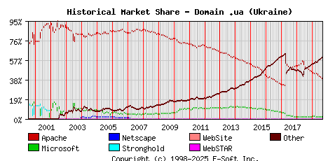 September 1st, 2019 Historical Market Share Graph