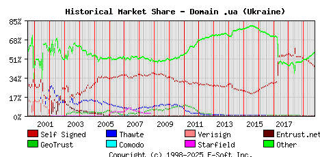 October 1st 2019 Historical Market Share Graph