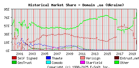 June 1st 2020 Historical Market Share Graph