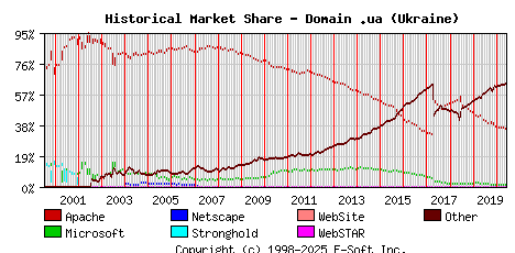 June 1st, 2020 Historical Market Share Graph
