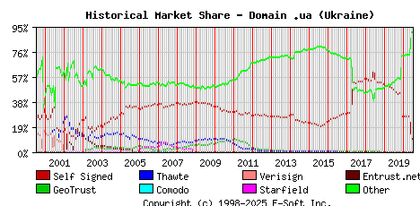 July 1st 2020 Historical Market Share Graph