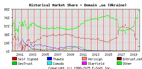 September 1st 2020 Historical Market Share Graph