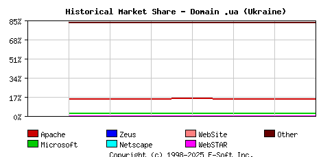 September 1st, 2020 Historical Market Share Graph
