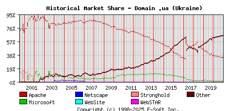 January 1st, 2021 Historical Market Share Graph