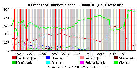 October 1st 2021 Historical Market Share Graph