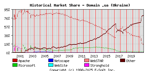 October 1st, 2021 Historical Market Share Graph