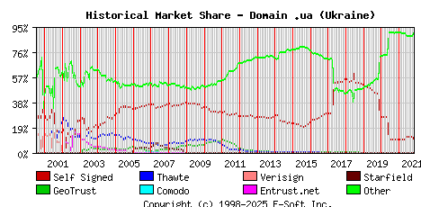November 1st 2021 Historical Market Share Graph