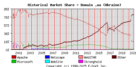 November 1st, 2021 Historical Market Share Graph