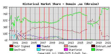 January 1st 2022 Historical Market Share Graph
