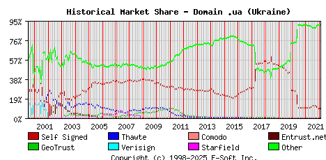 February 1st 2022 Historical Market Share Graph