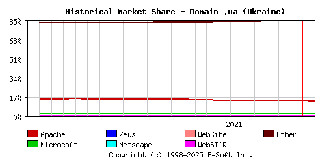 February 1st, 2022 Historical Market Share Graph