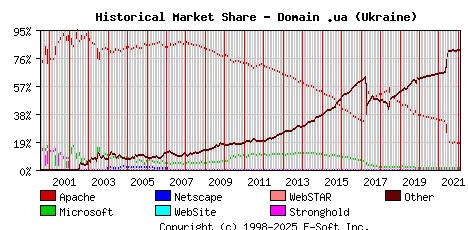 February 1st, 2022 Historical Market Share Graph