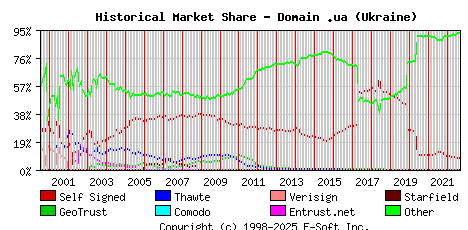 September 1st 2022 Historical Market Share Graph