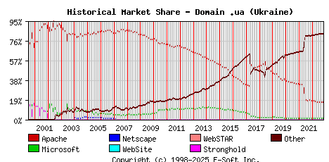 November 1st, 2022 Historical Market Share Graph