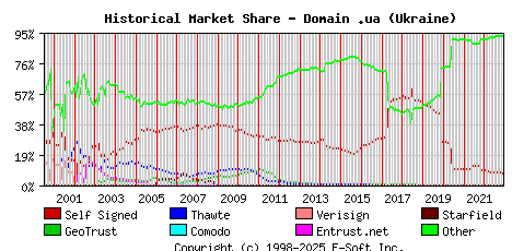 December 1st 2022 Historical Market Share Graph