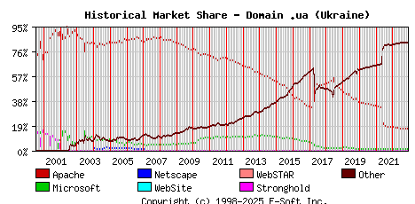 December 1st, 2022 Historical Market Share Graph