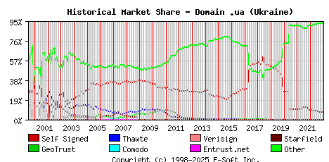 January 1st 2023 Historical Market Share Graph
