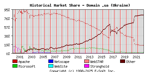January 1st, 2023 Historical Market Share Graph