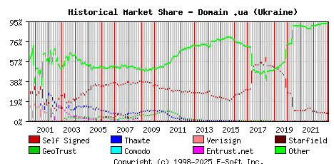 February 1st 2023 Historical Market Share Graph