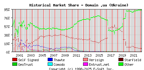 March 1st 2023 Historical Market Share Graph