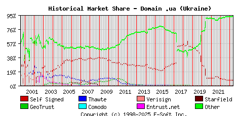 May 1st 2023 Historical Market Share Graph