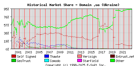 July 1st 2023 Historical Market Share Graph