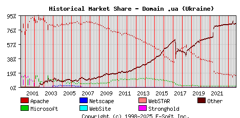 November 1st, 2023 Historical Market Share Graph