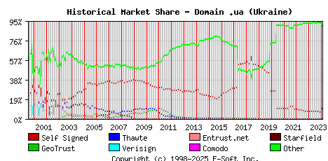 February 1st 2024 Historical Market Share Graph