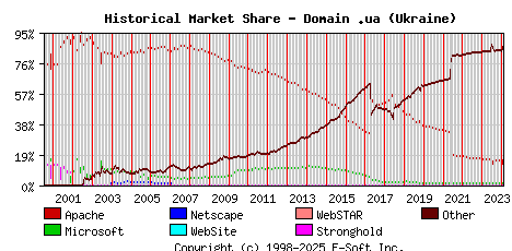 February 1st, 2024 Historical Market Share Graph