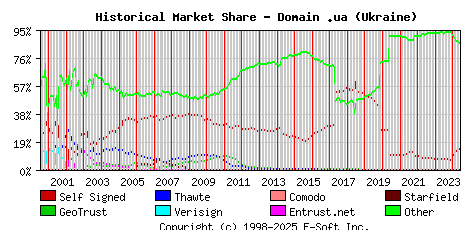 June 1st 2024 Historical Market Share Graph