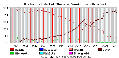 June 1st, 2024 Historical Market Share Graph