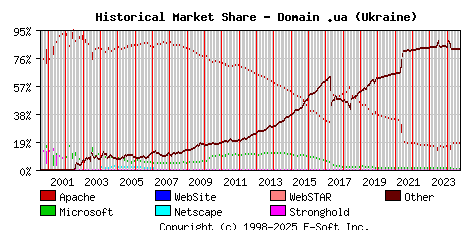 October 1st, 2024 Historical Market Share Graph