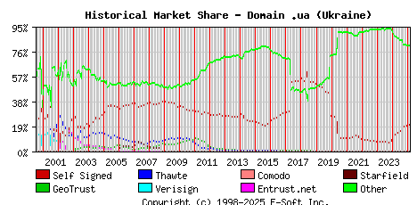 March 1st 2025 Historical Market Share Graph