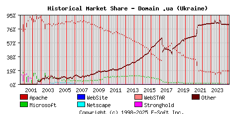 March 1st, 2025 Historical Market Share Graph