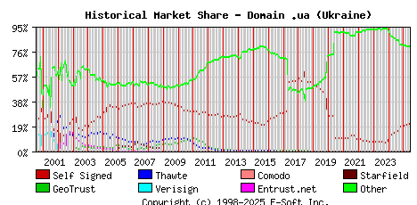 June 1st 2025 Historical Market Share Graph
