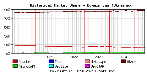 June 1st, 2025 Historical Market Share Graph