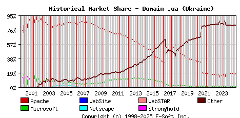 June 1st, 2025 Historical Market Share Graph