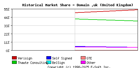 November 1st 1998 Historical Market Share Graph