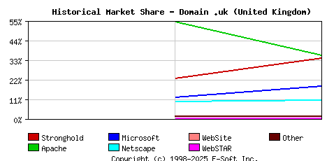 November 1st, 1998 Historical Market Share Graph