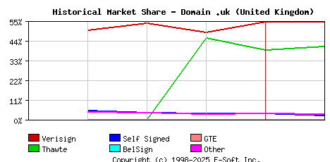 February 1st 1999 Historical Market Share Graph